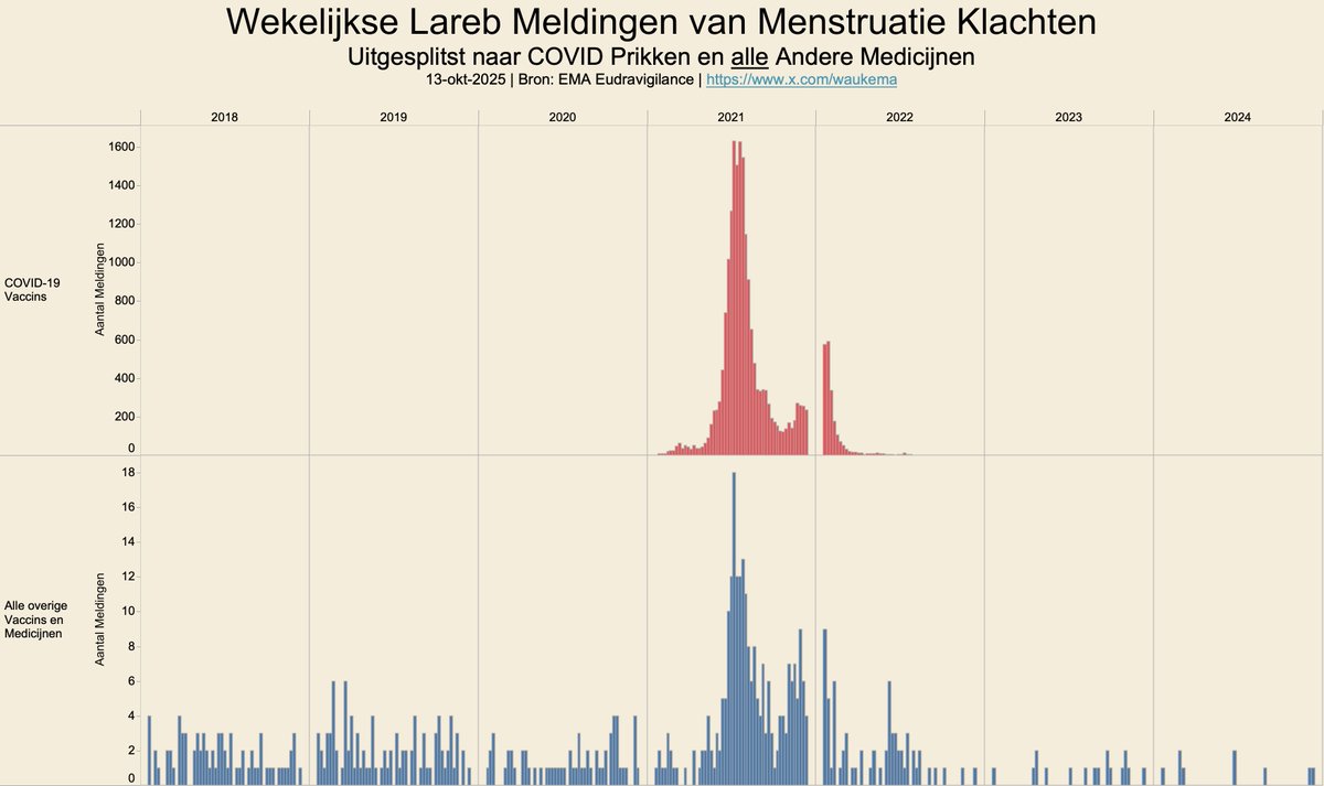Wouter Aukema (@waukema) on Twitter photo Luister nog eens even hoe <a href="/Lareb_NL/">Bijwerkingencentrum Lareb</a> directrice Kant ons voor loog op <a href="/NPORadio1/">NPO Radio 1</a> in 2021, en kijk dan even naar dit patroon:
Gemiddeld 2 meldingen per week in 2018-2020 van menstruatie gerelateerde klachten. In 2021 piekte dit naar 1600 per week (!)
In 7 jaar tijd, 565 Luister nog eens even hoe <a href="/Lareb_NL/">Bijwerkingencentrum Lareb</a> directrice Kant ons voor loog op <a href="/NPORadio1/">NPO Radio 1</a> in 2021, en kijk dan even naar dit patroon:
Gemiddeld 2 meldingen per week in 2018-2020 van menstruatie gerelateerde klachten. In 2021 piekte dit naar 1600 per week (!)
In 7 jaar tijd, 565