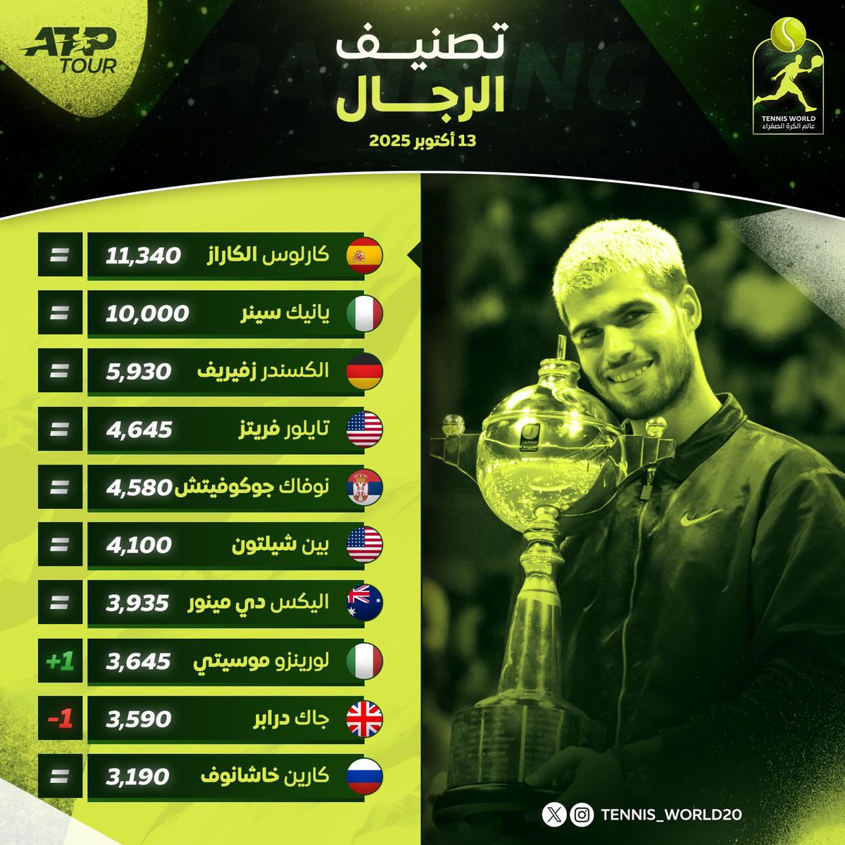 عالم الكرة الصفراء 🎾 tweet media