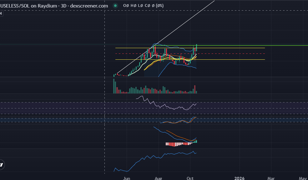 $USELESS 3d macd cross , gonna break imo got a bag from the dump