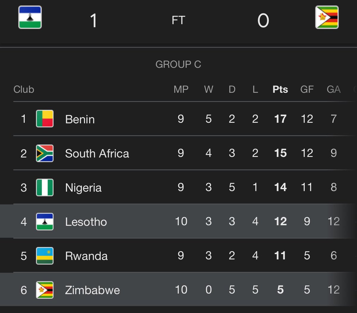 A screenshot of a mobile screen showing a soccer match result with Lesotho flag, score 1 FT 0, Zimbabwe flag. Below is Group C standings table: Benin in first with 9 matches, 5 wins, 2 draws, 2 losses, 17 points, 12 goals for, 7 against; South Africa second with 9 matches, 4 wins, 3 draws, 2 losses, 15 points, 12 for, 9 against; Nigeria third with 9 matches, 3 wins, 5 draws, 1 loss, 14 points, 11 for, 8 against; Lesotho fourth with 10 matches, 3 wins, 3 draws, 4 losses, 12 points, 9 for, 12 against; Rwanda fifth with 9 matches, 3 wins, 2 draws, 4 losses, 11 points, 5 for, 6 against; Zimbabwe sixth with 10 matches, 0 wins, 5 draws, 5 losses, 5 points, 5 for, 12 against. National flags are displayed next to each team name.