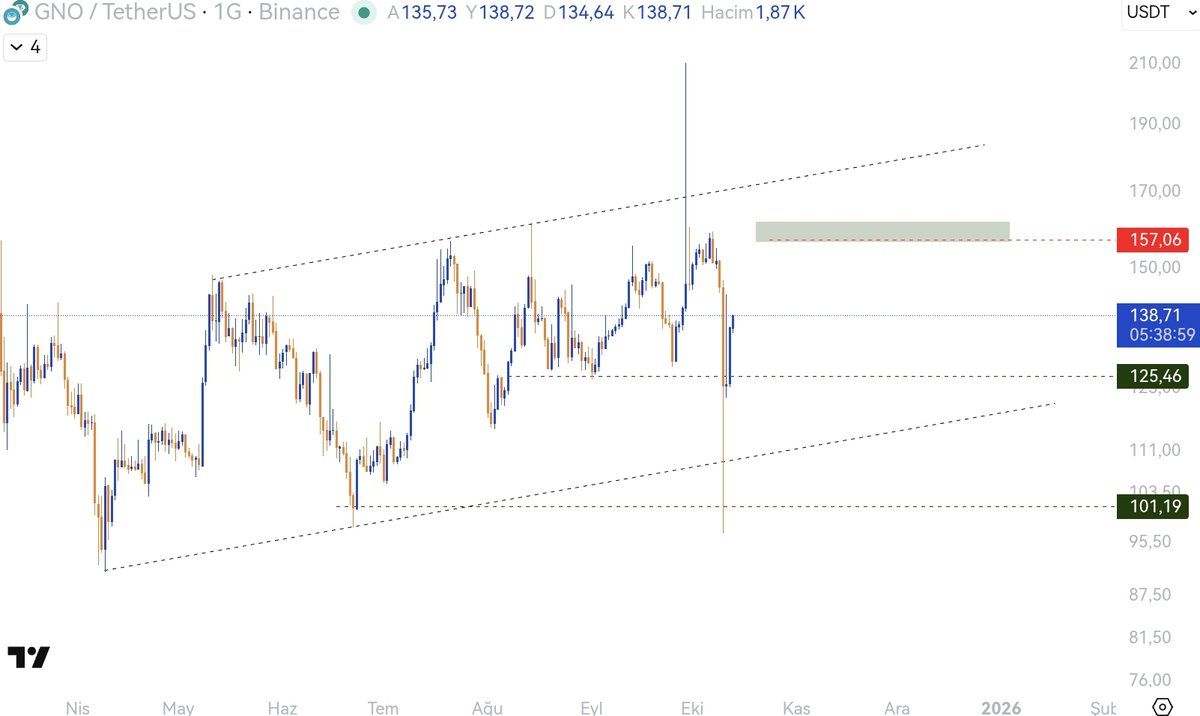 kriptopufi's tweet image. #Gnosis Güncel Analiz. 
💠Son düşüşte çok fazla iğne atmayan bir parite.
💢Sürekli yukarı iğne atmaya hevesli gözüküyor. 
🎯Destek bölgesine uzak gelirse duruma göre değerlendirilebilir.

$GNO