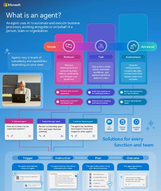 FLComputerTech's tweet image. 🤖 AI agents are transforming work. View the infographic to see how Copilot Agents automate tasks and free teams to focus on what matters. @Microsoft365 stuf.in/bha22i
