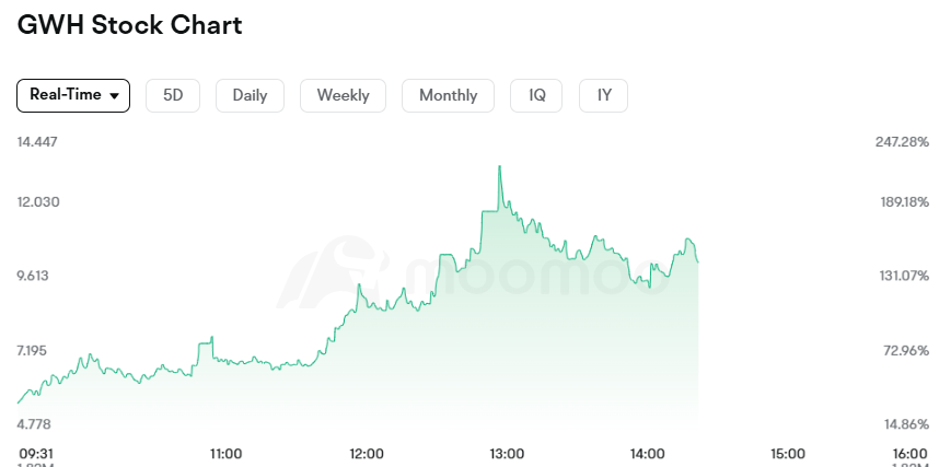 _olivia168's tweet photo. $GWH pushing higher today momentum building strong... #GWH #StockMarket #Investing #Bullish https://t.co/gDaHdaUmAd