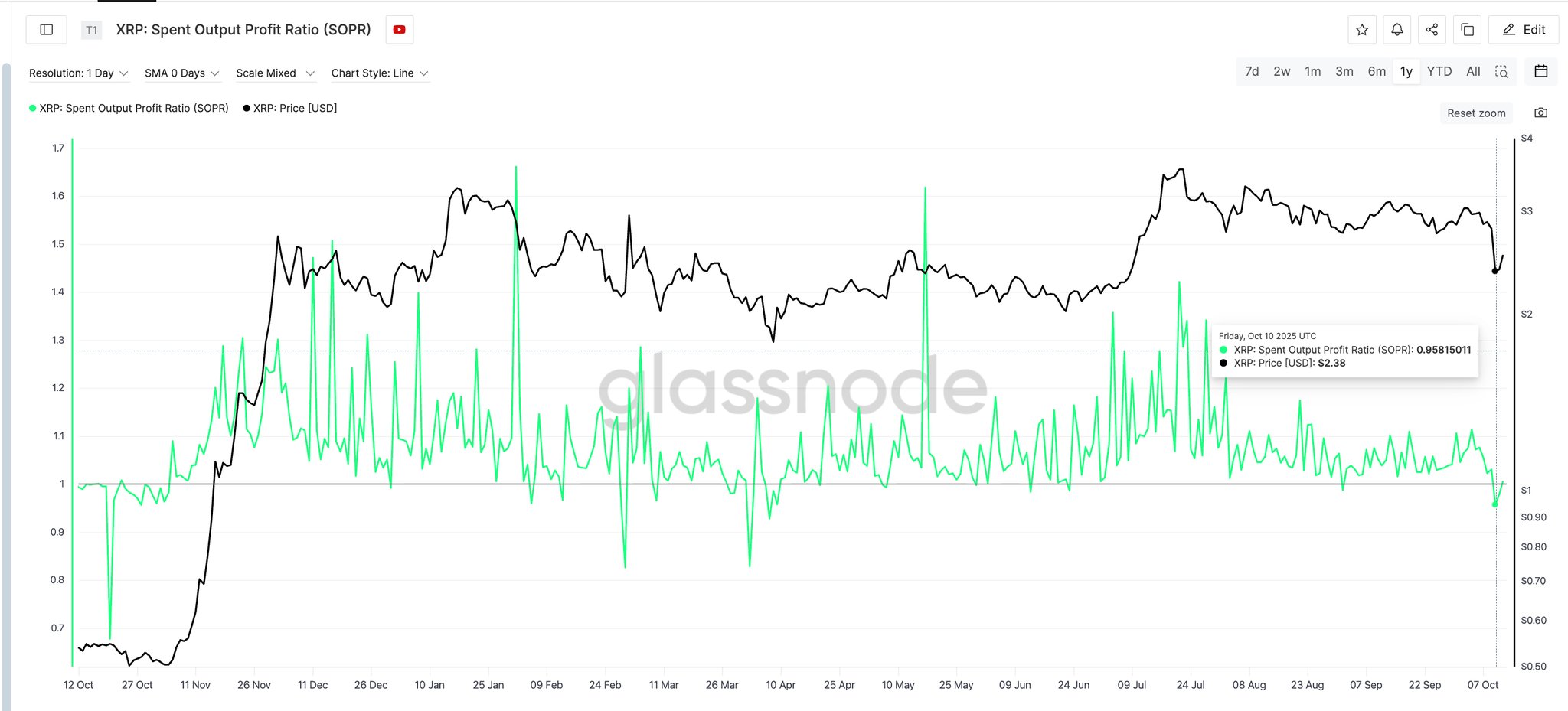 XRP SOPR Glassnode