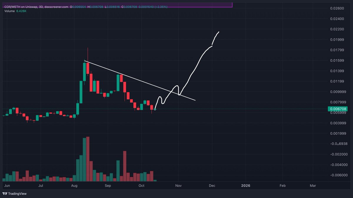 Still betting on a HUGE $COR run. 

Want to see PA retest and break this trend line and run to new highs next. 

Decentralized infra will be very hot in the future with more and more people using apps like ChatGPT etc. 

$COR is the AI future.