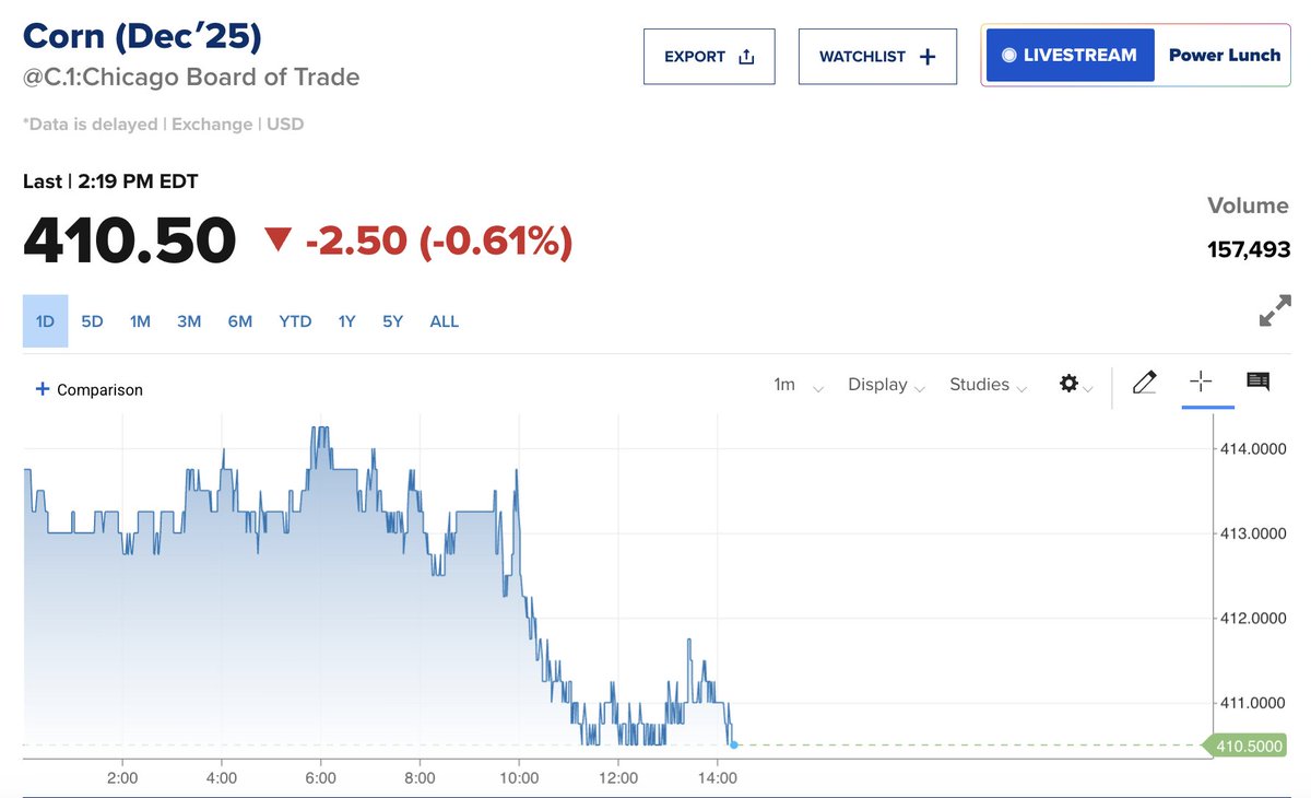FarmPolicy's tweet image. Closing market price for #corn, Oct. 13: