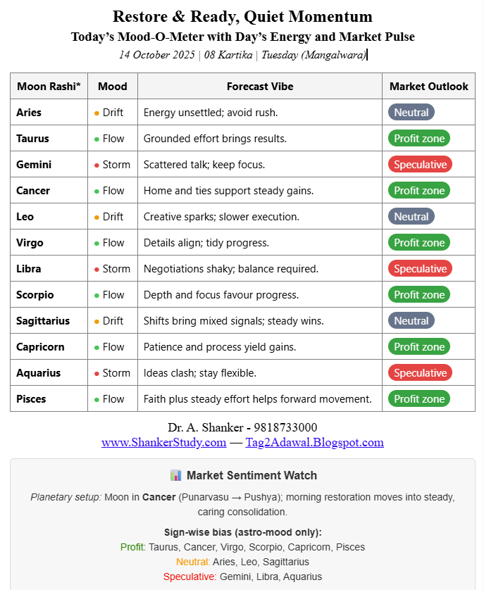 ShankerAdawal3's tweet photo. Today’s Mood-O-Meter with Day’s Energy & Market Pulse — 14 Oct 2025 | 08 Kartika | Tuesday
Restore & Ready, Quiet Momentum
Moon: Cancer (Punarvasu → Pushya)
Tithi: Ashtami → Navami | Yoga: Siddha → — | Karana: Kaulava → Taitila

Mood Lens: Morning restores priorities (Punarvasu); Pushya later steadies effort and care. Ashtami → Navami asks for measured, methodical moves rather than rush. Early Siddha clarity aids focused tasks.

Power Zone: 11:53–12:44 PM
Caution (Rahu Kaal): 07:37–09:11 AM
Other cues: Pushya after midday; watch Gulikai/Yamaganda windows

Profit: Taurus, Cancer, Virgo, Scorpio, Capricorn, Pisces
Neutral: Aries, Leo, Sagittarius
Speculative: Gemini, Libra, Aquarius
shankerstudy-dot-com | 9818733000 | Tag2Adawal.Blogspot-dot-com
Save it. Share it. Like it. Forward it.