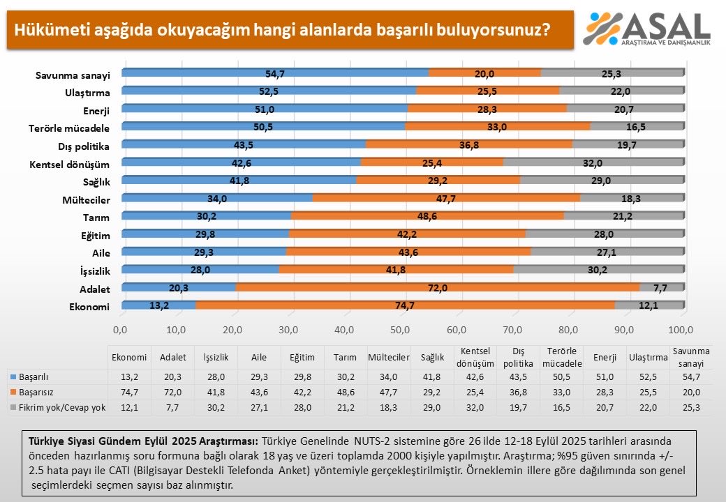 Halkın hükümet performansına ilişkin değerlendirmeleri şöyle:

💢 Savunma Sanayi: %54,7 
💢 Ulaştırma: %52,5
💢 Enerji: %51,0
💢 Terörle Mücadele: %50,5
💢 Dış Politika: %43,5
💢 Kentsel Dönüşüm: %42,6
💢 Sağlık: %41,8
💢 Mülteciler: %34,0
💢 Tarım: %30,2
💢 Eğitim: %29,8
💢