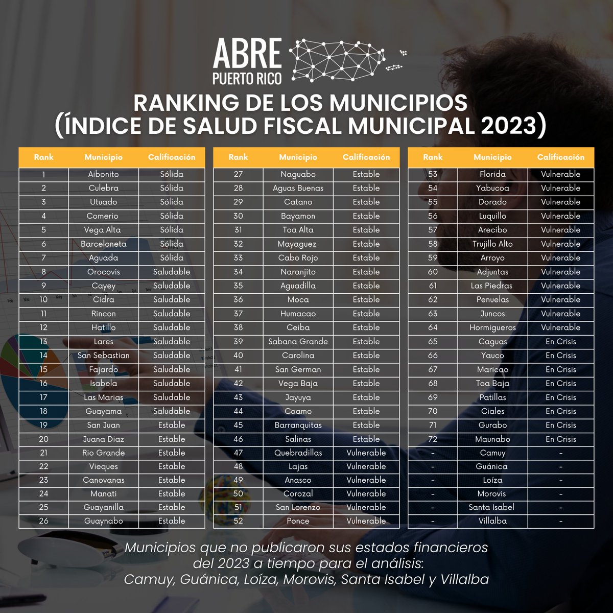 📢 Nuevo Ranking de Municipios: Índice de Salud Fiscal 2023 📊

⚠️ Municipios que no publicaron sus estados financieros del 2023 a tiempo para el análisis:
Camuy, Guánica, Loíza, Morovis, Santa Isabel y Villalba

Conoce el desempeño de tu municipio en abretumunicipio.org. 💡
