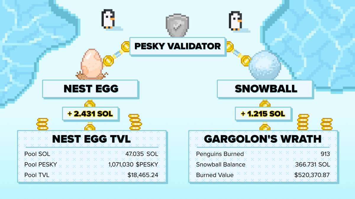 The Pesky Penguins Nest Egg just received its first disbursement from the validator:

🚨 +2.43 $SOL to the Nest Egg

🚨 +1.22 $SOL to the Snowball

Real rewards for holders and stakers.
One step at a time 💪