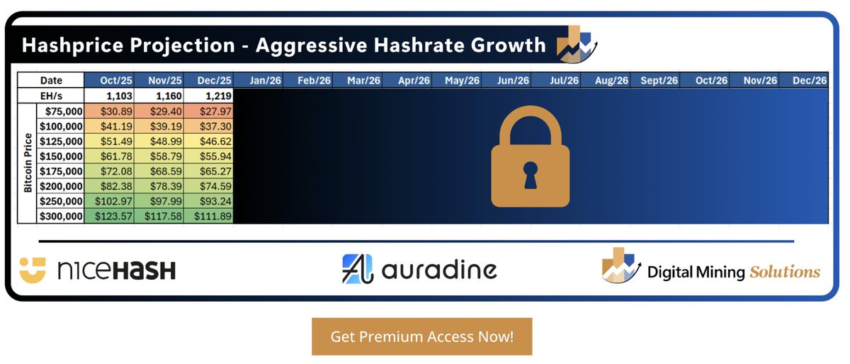 DigMinSolutions's tweet image. Where is Bitcoin’s network hashrate headed next and what does that mean for future hashprice levels?

Get your premium subscription and find out today:

digital-mining-solutions.kit.com/products/premi…