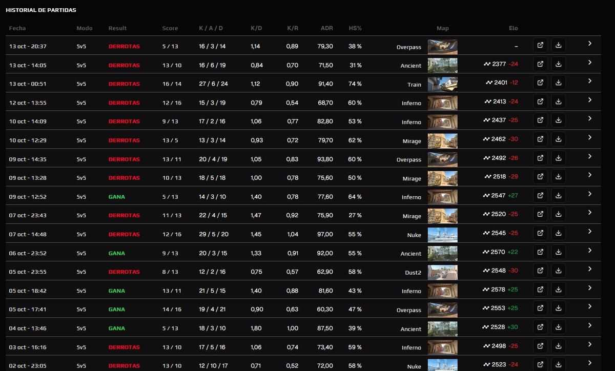 Lo estoy pasando muy bien en faceit ultimamente, perdiendo 8 partidas seguidas, vaya juego mas muerto, no hay chance a ganar nada, todo el mundo es jesu cristo y cada vez estoy mas y mas aburrido, da hasta pereza ponerte a jugar con colegas.