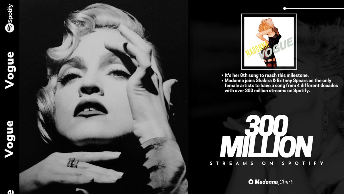 .<a href="/Madonna/">Madonna</a>'s "Vogue" (TIC Version) has now surpassed 300 MILLION streams on Spotify.

— It's her 8th song to reach this milestone.
— +341 million streams (TIC, Album and Single versions combined).