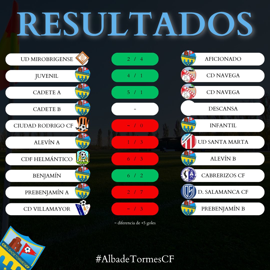 🔢 RESULTADOS | Estos son los marcadores finales de los encuentros disputados este fin de semana.

✔️ 4 VICTORIAS
❌ 5 DERROTAS

¡Seguimos! 🔛

#albadetormescf