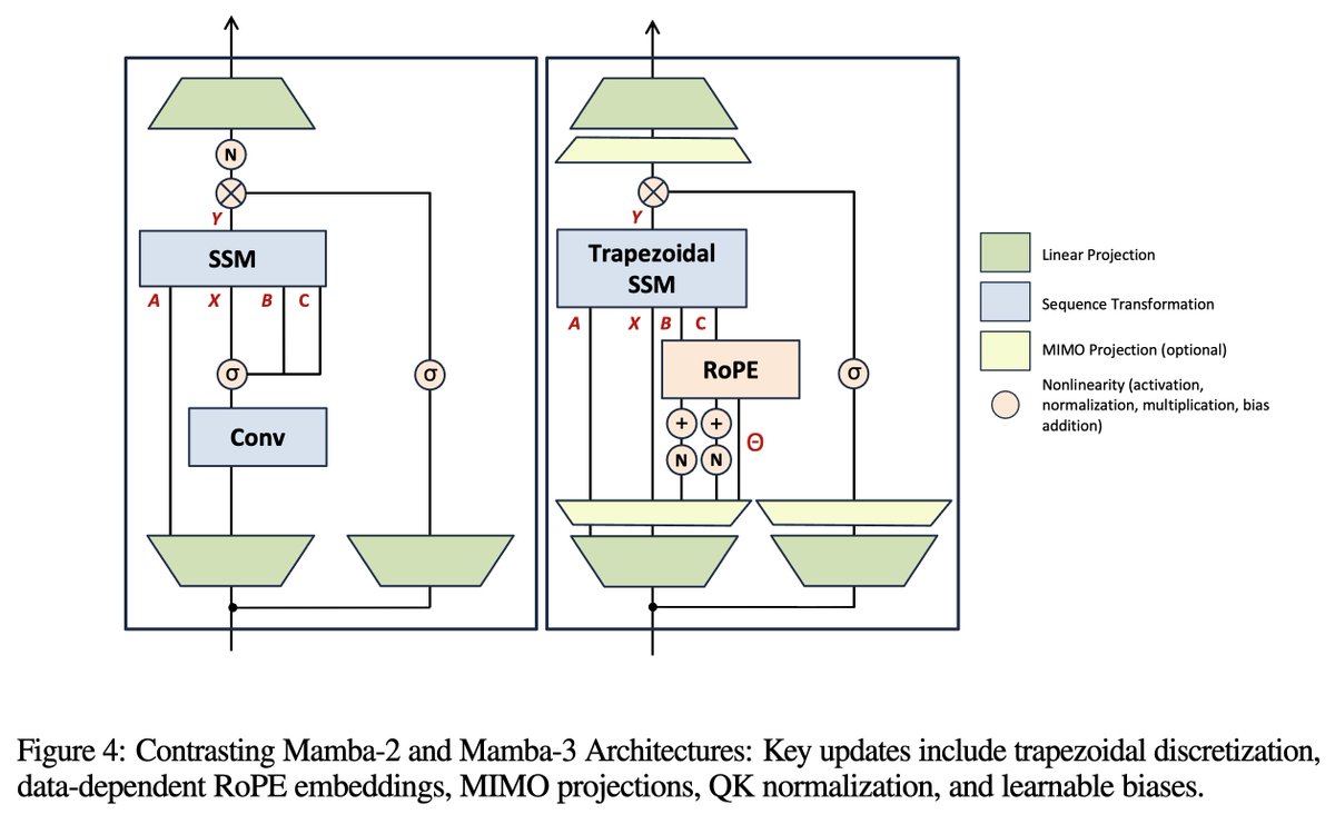 yifan_zhang_'s tweet image. The paper of Mamba-3 is now available at openreview.net/pdf?id=HwCvaJO…!