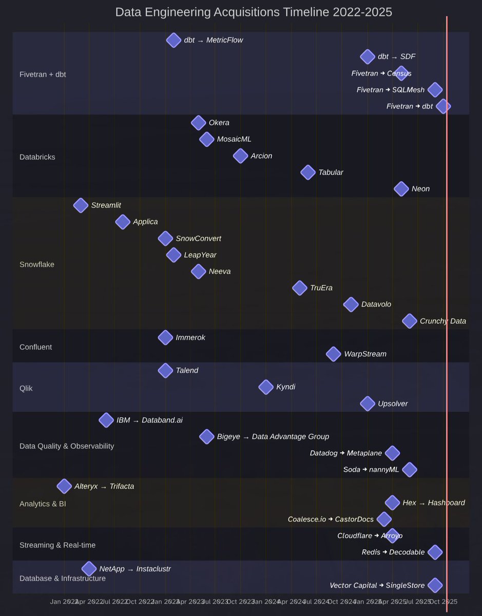 sspaeti's tweet image. Consolidations in the #dataengineering market are happening fast. Tools from the MDS get unified into unified data platforms.
The latest:
- Fivetran → dbt
- Fivetran → SQLMesh
- Soda → nannyML
- Snowflake → Crunchy Data
- Databricks → Neon
- Fivetran → Census
- dbt → SDF
