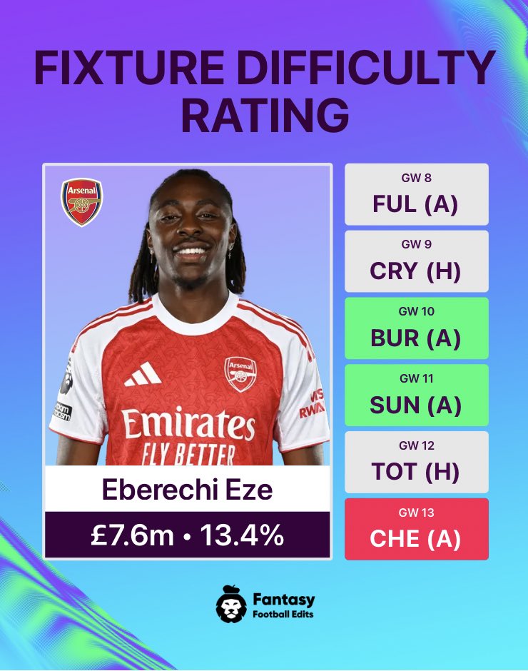 FPLMattW's tweet photo. Odegaard out for 6 weeks! ❌

Eze stock has risen and he looks like a great differential for this run! ✅ #FPL https://t.co/pQaAG9udUX