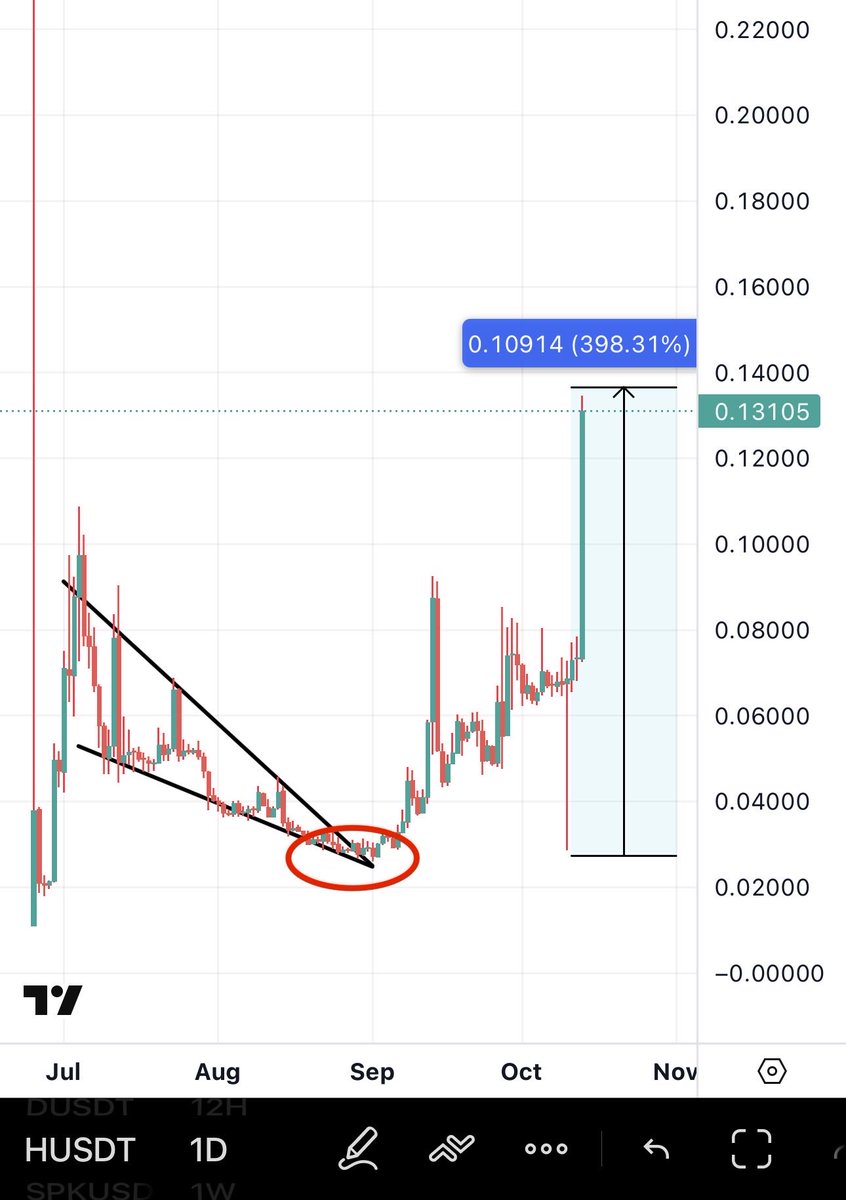 I gave you a 5x (400% on $H. I have already found the next 3-5x. Sharing on 250 likes &amp; 100 RTs.