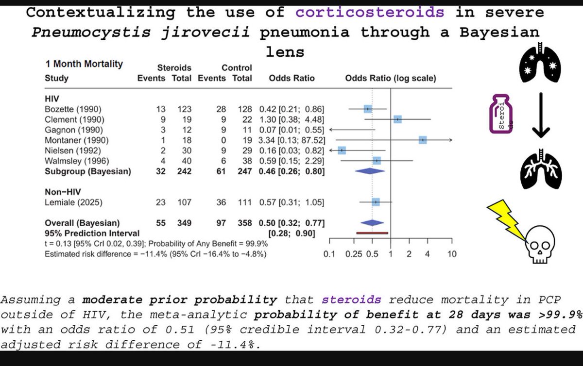 🆕💫 by 🌟s <a href="/DrToddLee/">Todd C. Lee</a> <a href="/DrEmilyMcD/">Emily McDonald</a> <a href="/CMIComms/">CMI Communications</a>
Contextualizing the use of corticosteroids in severe Pneumocystis jirovecii pneumonia through a Bayesian lens #idxposts
sciencedirect.com/science/articl…