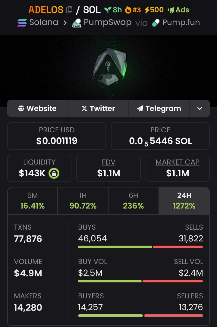 pazo_4's tweet image. 💥 From $28K ➜ $1.1M 💰
That’s a 🔥 39x gain — turning vision into reality 🚀
Consistency, patience, and strategy always pay off! 💎📈
The grind never stops when the vision is clear 🌟🔥
#WealthMoves #ProfitPower #SmartInvesting #FinancialFreedom #MillionaireMindset #XGain🚀💰🔥