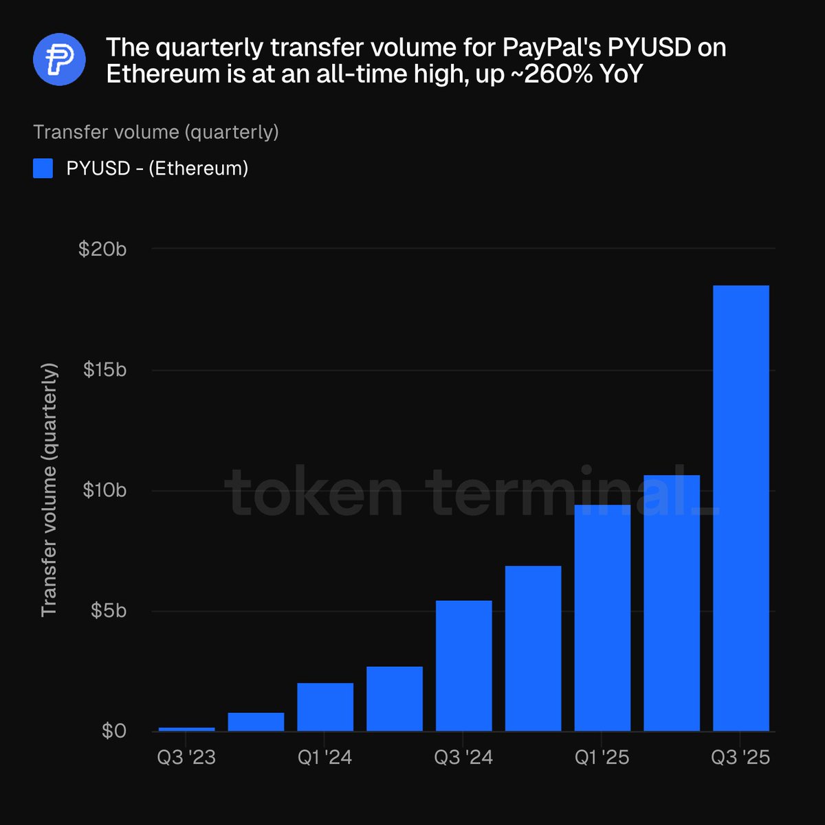 Chart showing PYUSD quarterly transfer volume on Ethereum reaching an all-time high