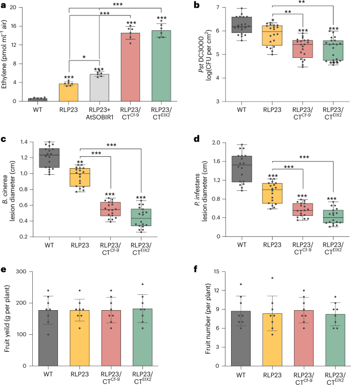 Engineered pattern recognition receptors enhance broad-spectrum plant resistance go.nature.com/474nnA9