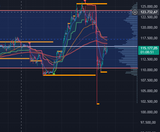 alexm_io's tweet photo. #Bitcoin rebotó con fuerza, pero el daño técnico sigue ahí.
Mientras no recupere 118K con volumen, el escenario sigue apuntando a una limpieza más abajo.
Zona 106K–100K sigue siendo la más lógica antes de un nuevo tramo alcista. 📉 https://t.co/zTqCdjk66b