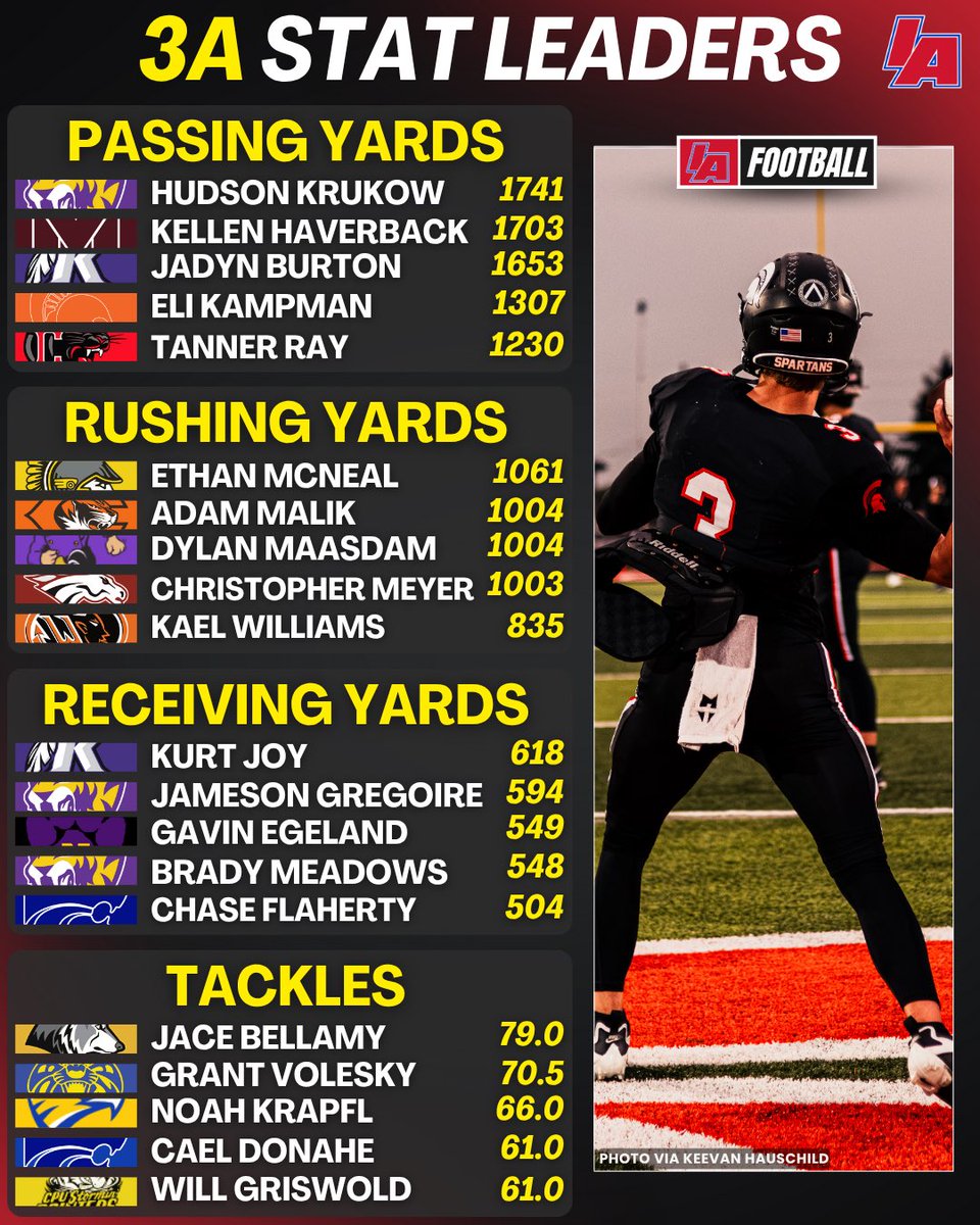 📊 WEEK 7 3A MAJOR STAT LEADERS 📊

*All stats were updated Monday Morning.* 

#iafootball X #ishsfb