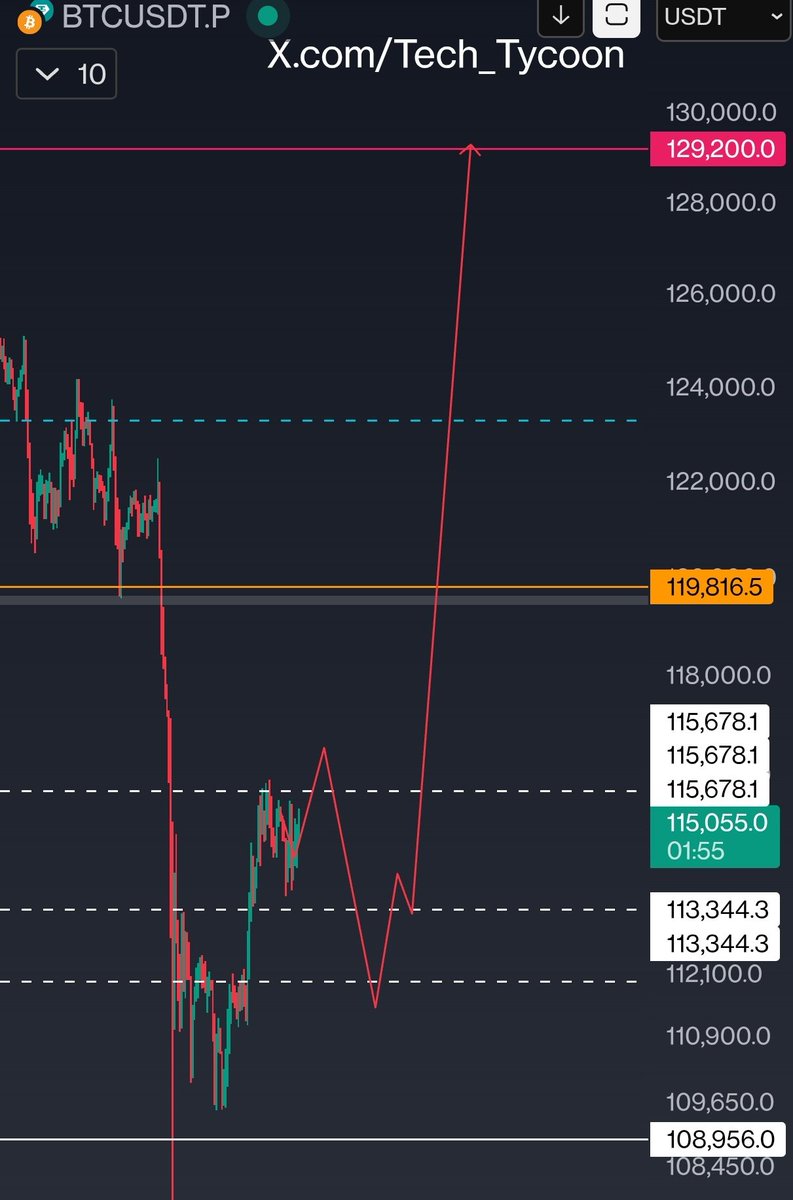 112k 120k 

Two levels that matter #BTC