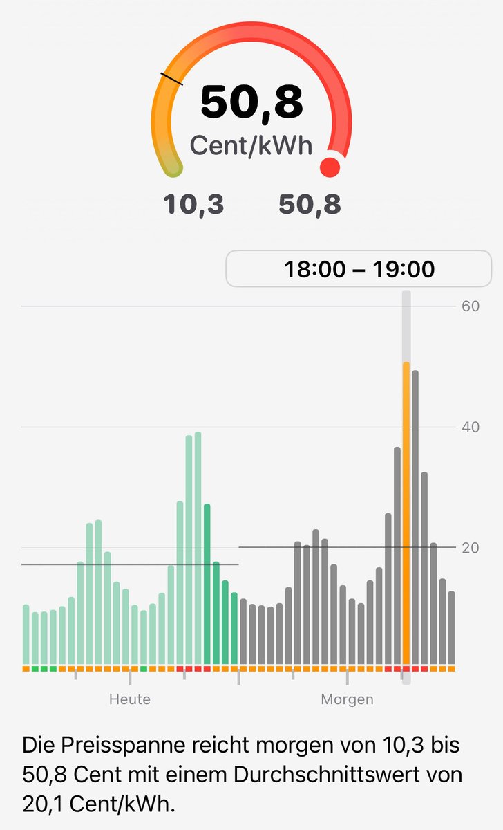 Dynamische #Strompreise in Österreich: Die Preisunterschiede zwischen Mittag und Abend sind morgen krass. Zwischen 11 und 50 Cent pro kWh (nur netto Energiepreis) ist da alles dabei. Mehr billige Erzeugung, mehr Speicher, mehr Flexibilität. Das wärs.