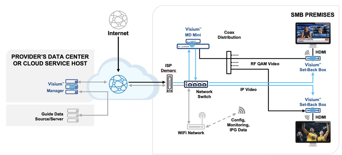 ATXNetworksCorp's tweet image. Enhance your SMB’s operations by streamlining multi-screen management with Visium MVP. Control every display from a single application and ensure seamless synchronization across all TVs. 

👉 Learn more: bit.ly/4pZkhG5

#VideoDelivery #MediaDistribution #SMBs #BarTech