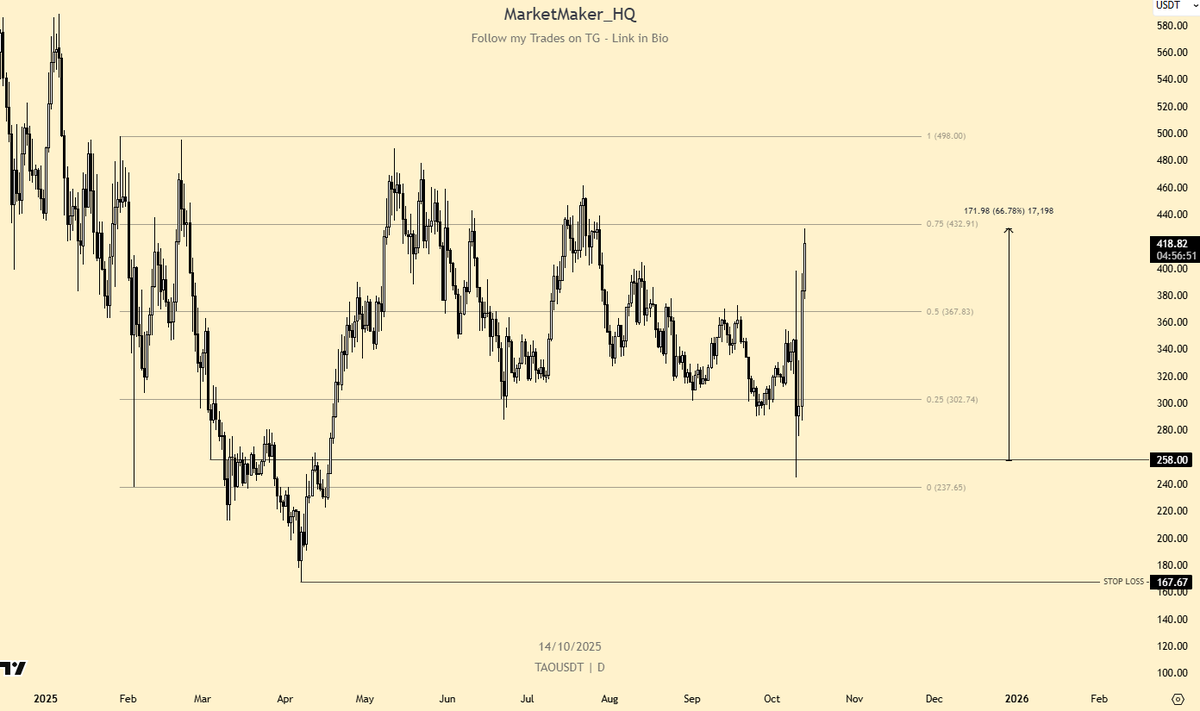 $TAO up 66%

We got the perfect entry even during black swan dumps