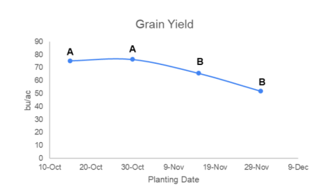 Check out our recently released publication "Selecting an Appropriate Planting Date for Winter Wheat". In order to avoid a yield loss, we recommend planting before November 1. Click here to read: pubs.ext.vt.edu/content/dam/pu…