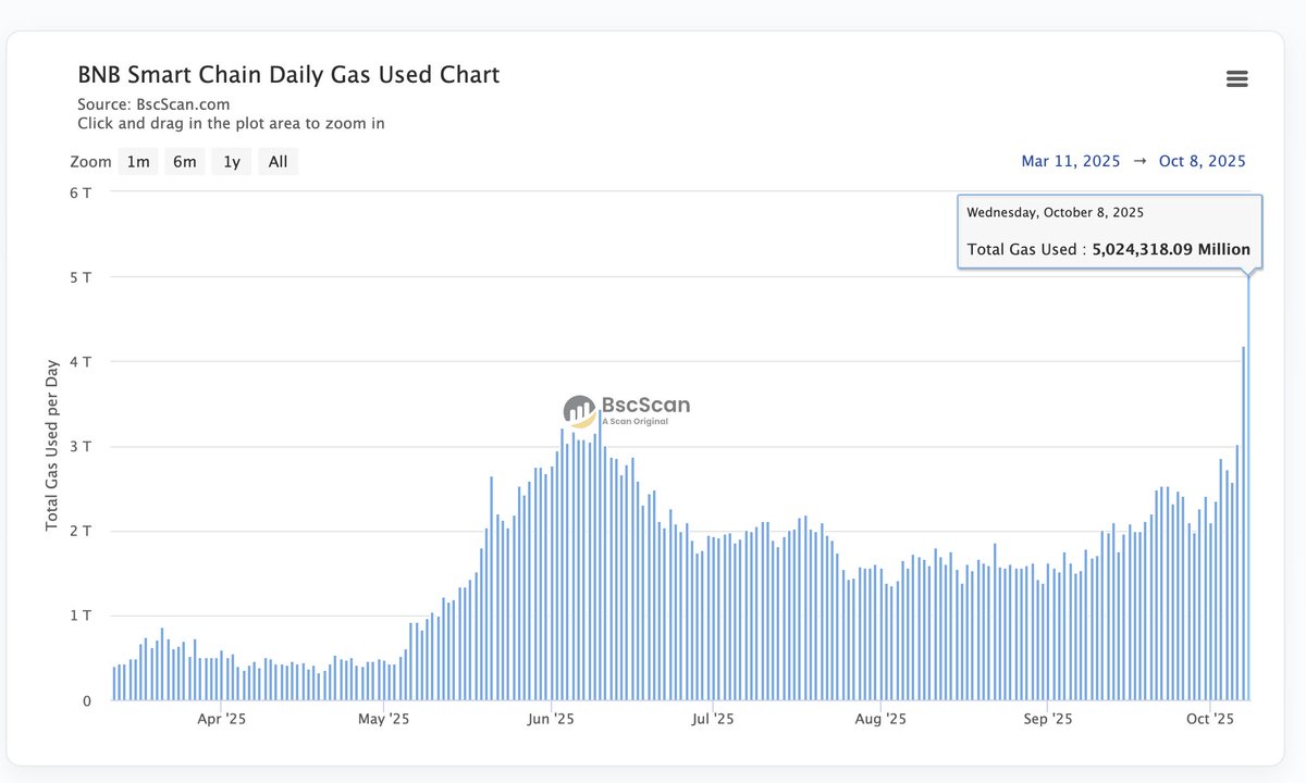 You’ve seen the numbers on BNB Chain: 5T gas used and 100M gas limit.

What exactly do they mean? Let’s break them down 👇

1. 5T gas used

BNB Smart Chain (BSC) recently hit a record $5T gas used in a single day, equivalent to 238M native transfers.

This happened because swaps