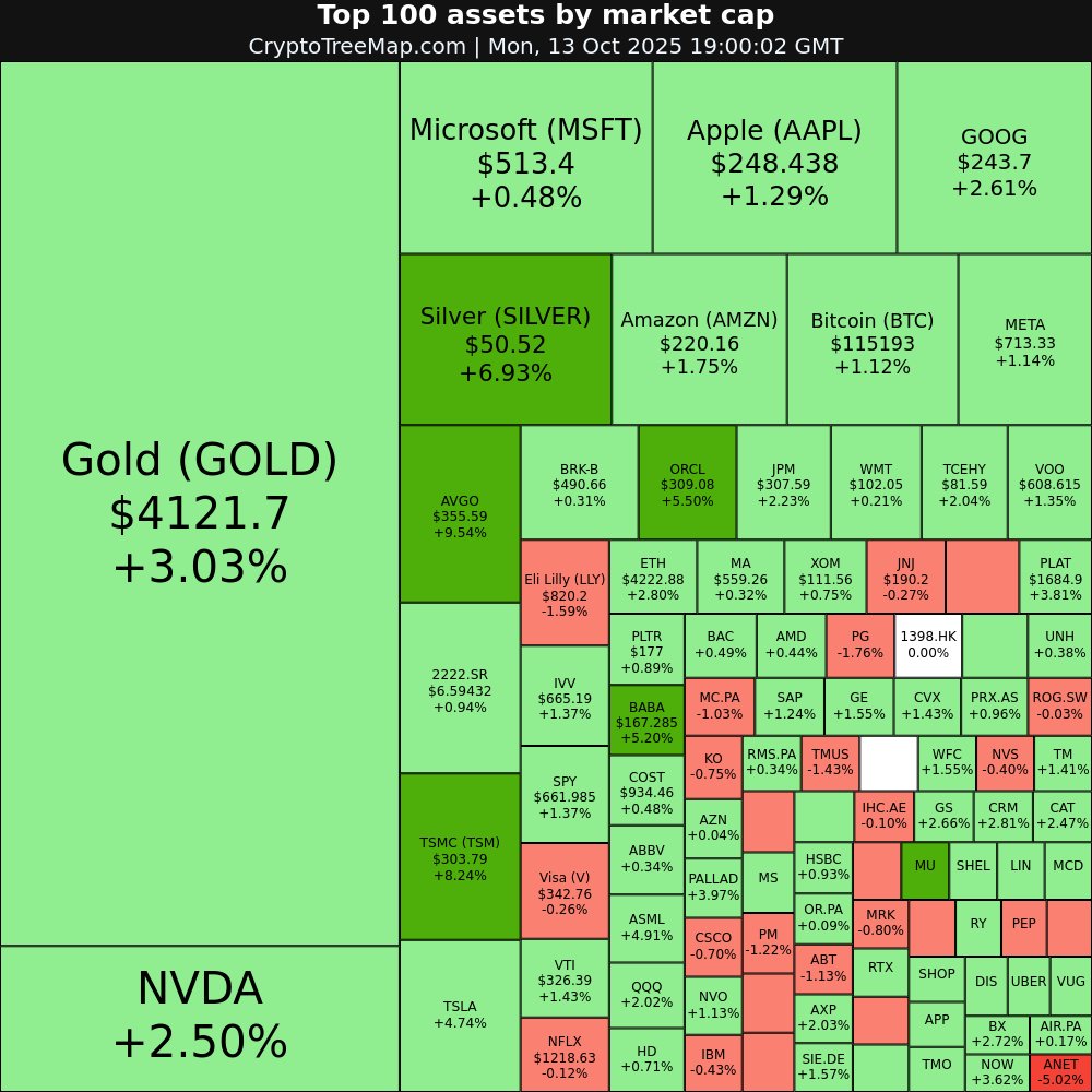 CryptoTreeMap's tweet image. CryptoTreeMap.com

Stock market:
$AVGO +9.54% 📈
$TSM +8.24% 📈
$SILVER +6.93% 📈
$MU +6.18% 📈

$ANET -5.02% 📉
$9984.T -3.14% 📉

#AVGO #TSM #SILVER #MU #ANET #9984.T #TSLA #APPL #stocks #trading #investing