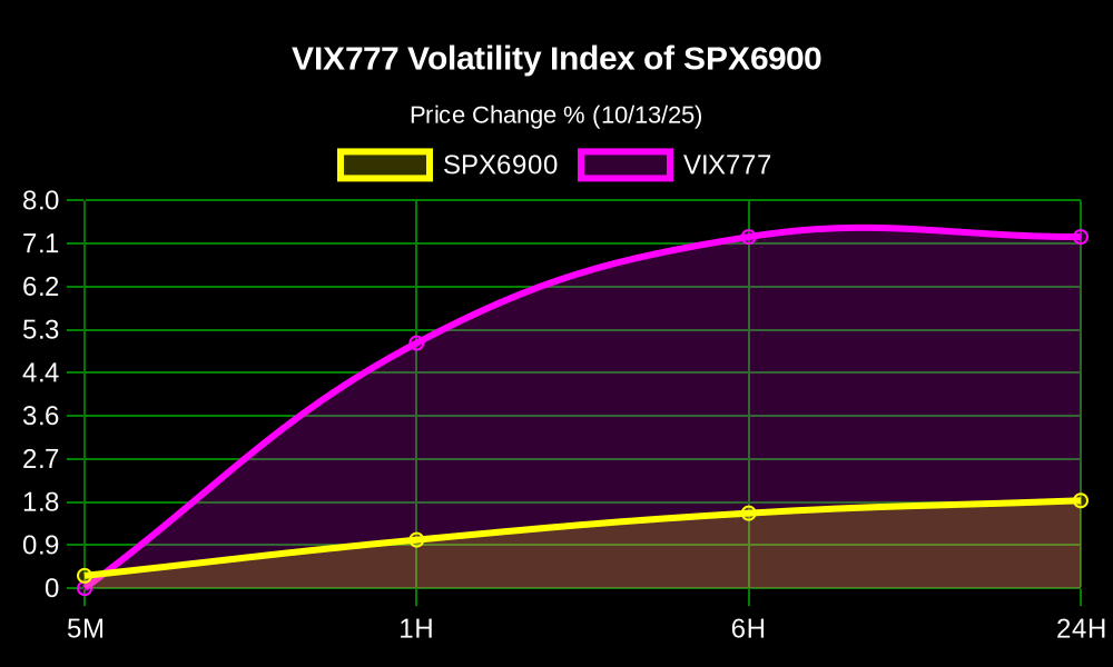 vix777alerts's tweet photo. 💹🧲🎰 High Volatility Alert! 💹🧲🎰 

The Volatility Index #VIX777 $VIX of the #SPX6900 $SPX is up 5.06% in the last 1 hour!

💰 Price: $0.0001164
💎 MC: $104.36K
💧 LP: $52.99K
📊 Volume 24H: $799.17

@vix777ETH 🎰 https://t.co/UNlT5Or5Hg