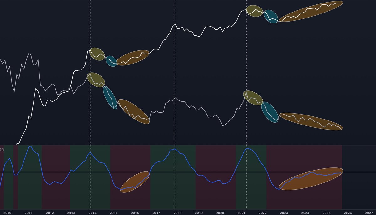 TechDev_52's tweet image. It's a longer ramp. The business cycle framework explains why.