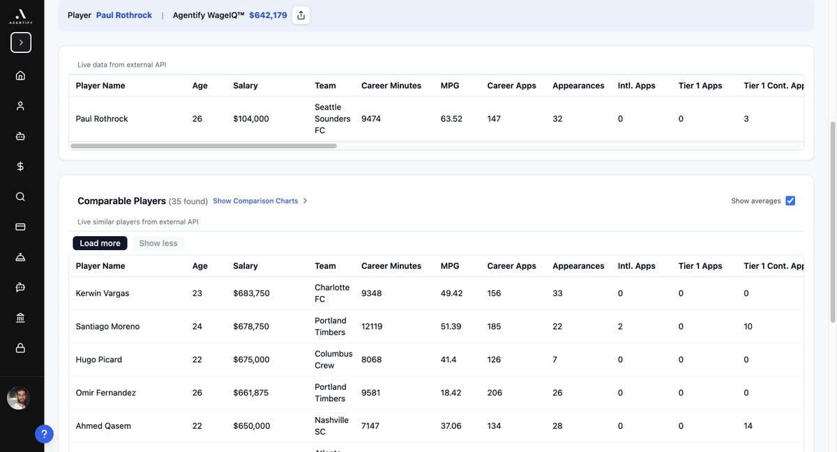 AgentifyAI's tweet image. Paul Rothrock is amongst the most under-compensated players in MLS. Sounders had no qualms starting Leo Chu off at roughly $600k with only 26 Série A games under his belt. Surely, with having shown his value on the field, Mr. Rothruck will be shown respect. Let&apos;s see how the…