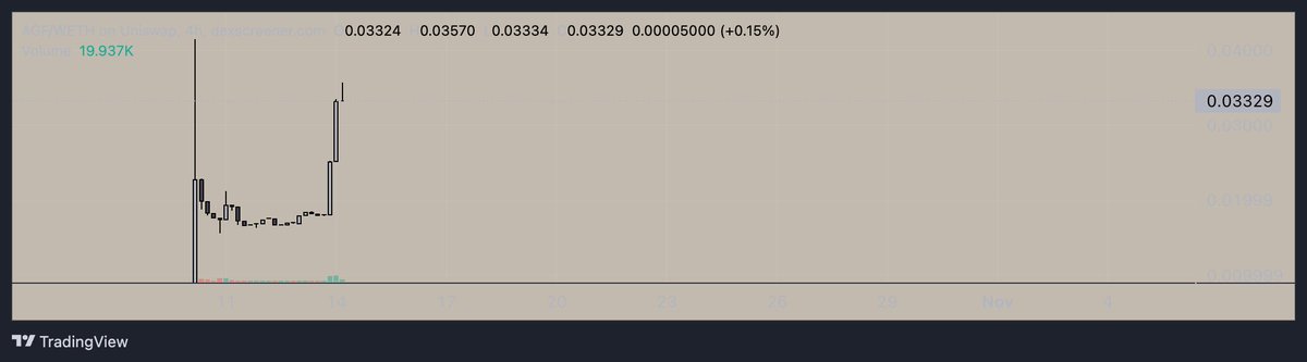 $AGF has my full respect. My only 1 $eth buy of the year and its rewarded us pretty nicely so far. Team has barely started a push, most people are still sleeping on this and definitely a big regret for the eth maxis that dont end up buying this. Best launch of the year so far for