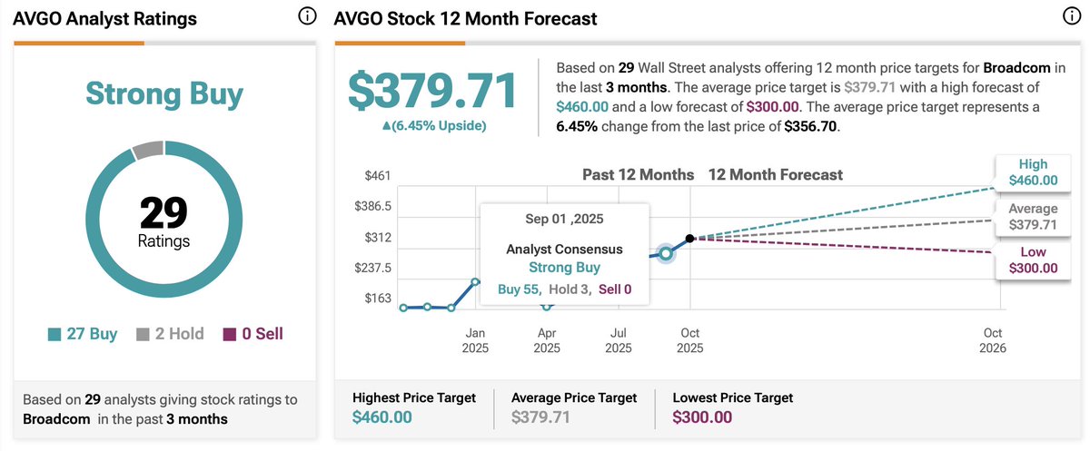 3b4w4aRedford's tweet image. #ブロードコム
#AVGO

REDFORD REPORTS-1046
ブロードコム：株価急騰の理由…