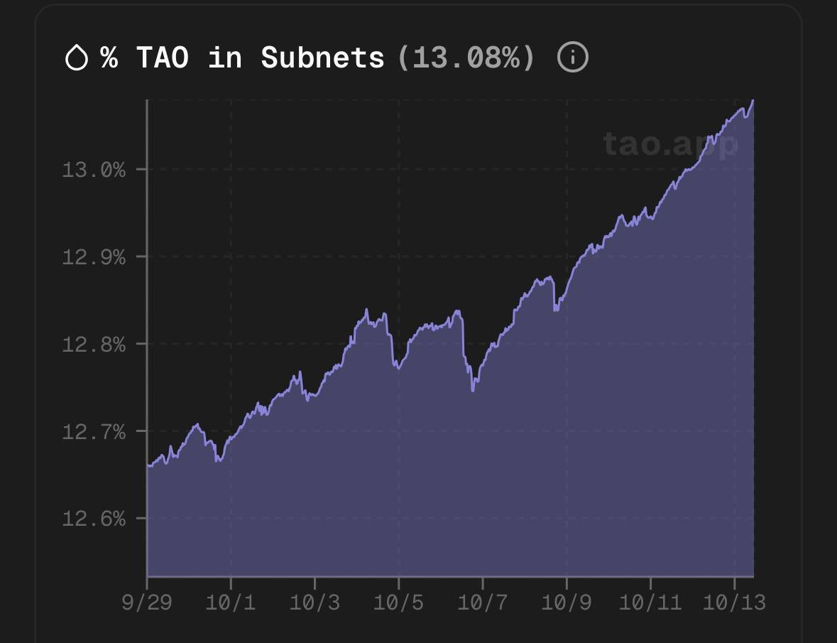 JJ (@josephjacks_) on Twitter photo When was the last time in history > $500 million in liquid capital was permissionlessly crowd-funded into decentralized, open AI? 
Before @Bittensor did that over the last 8 months: Never. $TAO When was the last time in history > $500 million in liquid capital was permissionlessly crowd-funded into decentralized, open AI? 
Before @Bittensor did that over the last 8 months: Never. $TAO