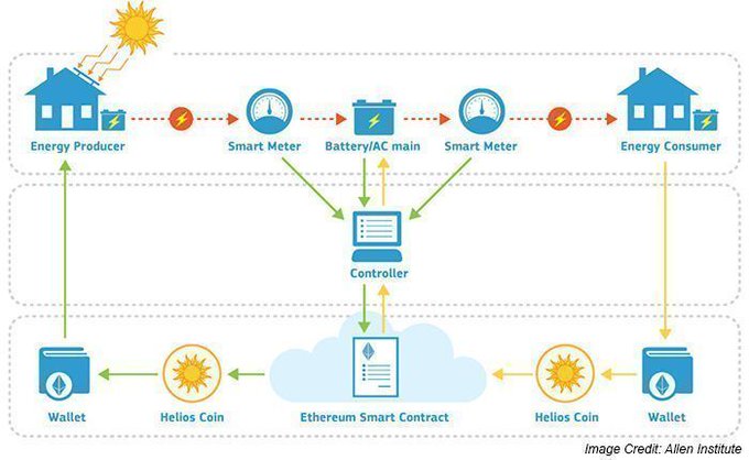 TheDigitalLand1's tweet image. Smart Contracts are the perfect tool to ensure the generation and distribution of Energy is as per the agreed terms.
Read @antgrasso article on @Medium >> bit.ly/3eYYZmP #Blockchain #SmartContracts #Energy
