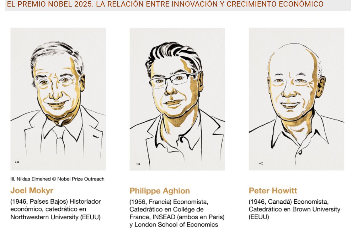 El Premio Nobel de Economía ha recaído en los profesores Mokyr, Aghion y Howitt. Explican porqué el crecimiento económico solo despegó de modo sostenido con la revolución industrial. 
Puedes leer en el blog del <a href="/BancoDeEspana/">Banco de España</a> sus principales aportaciones 👇bde.es/wbe/es/noticia…