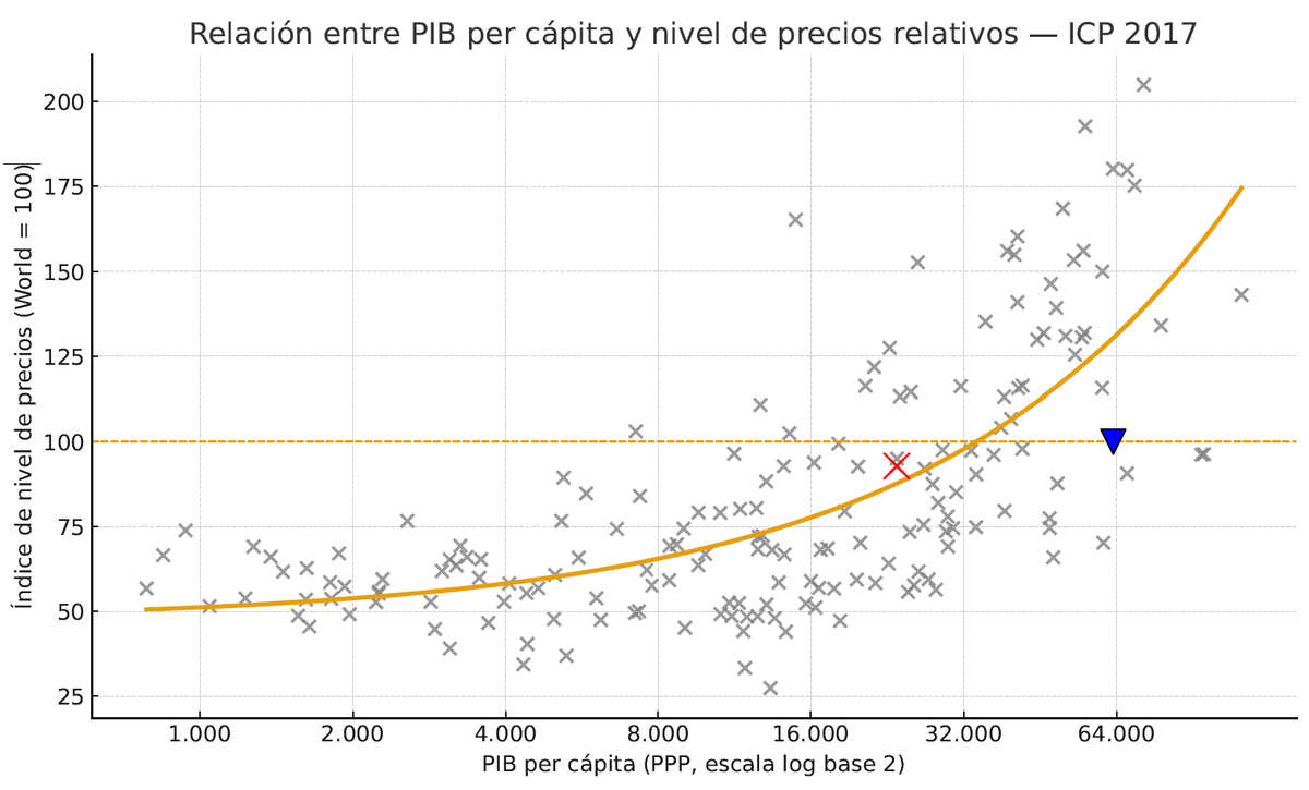 constant_hevia's tweet image. ¿Se acuerdan que en 2017 se escuchaba hablar constantemente de atraso cambiario?
Miren este gráfico: Eje X es el nivel de PBI per cápita PPP, eje Y, el indice de nivel de precios normalizando el mundo a 100 (piensen en Y como la inversa del tipo real de cambio).