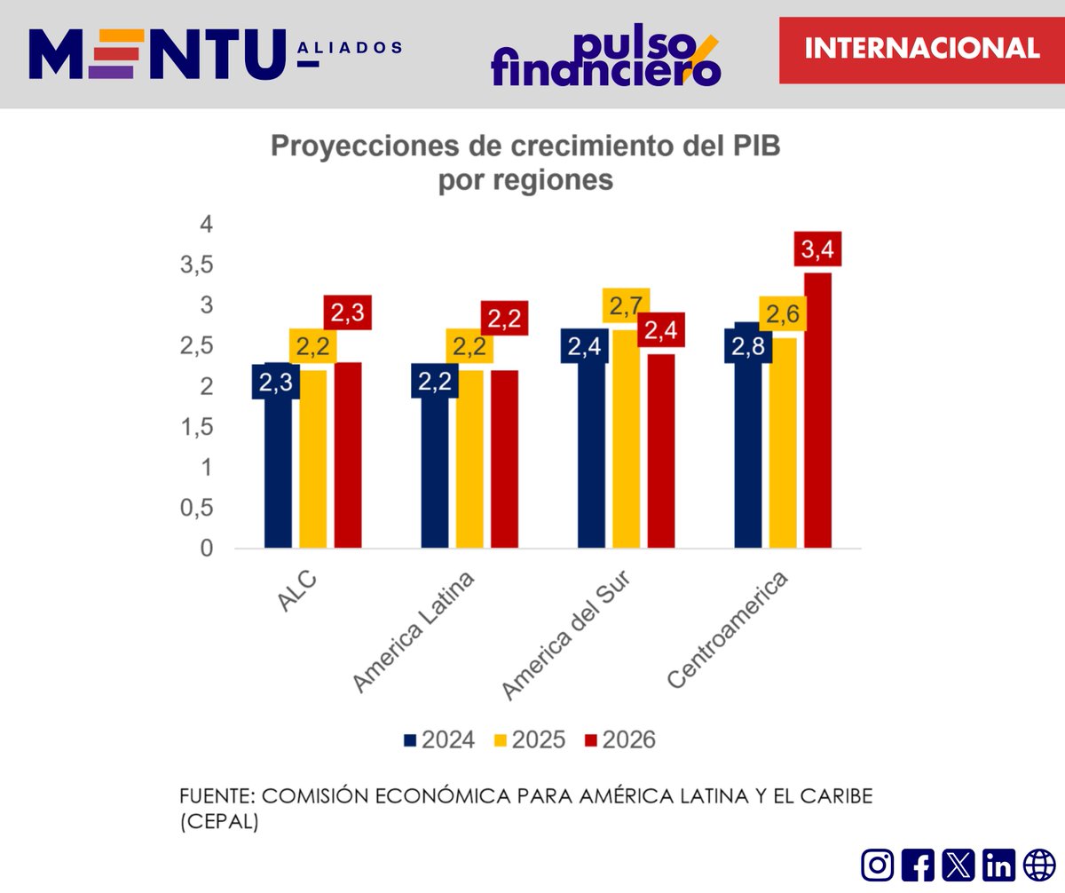 mentu_py's tweet image. La Cepal elevó su proyección de crecimiento regional para 2025 a 2,2%, aunque prevé un periodo de bajo dinamismo hasta 2026.
Lee más en mentu.com.py/2025/10/13/cep…
🟢 Canal de WhatsApp whatsapp.com/channel/0029Va…