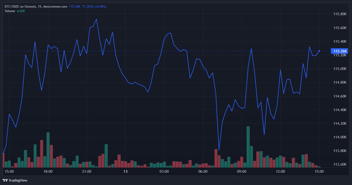 $BTC / $USDC looks good here