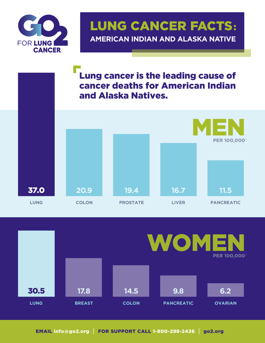 GO2forLungCancr's tweet image. Today, on #IndigenousPeoplesDay, we recognize and honor the strength &amp;amp; resilience of Indigenous communities. 

We remain committed to addressing disparities in #LungCancer care &amp;amp; ensuring equitable access to resources for all. 🩵 

Learn more with our fact sheet.