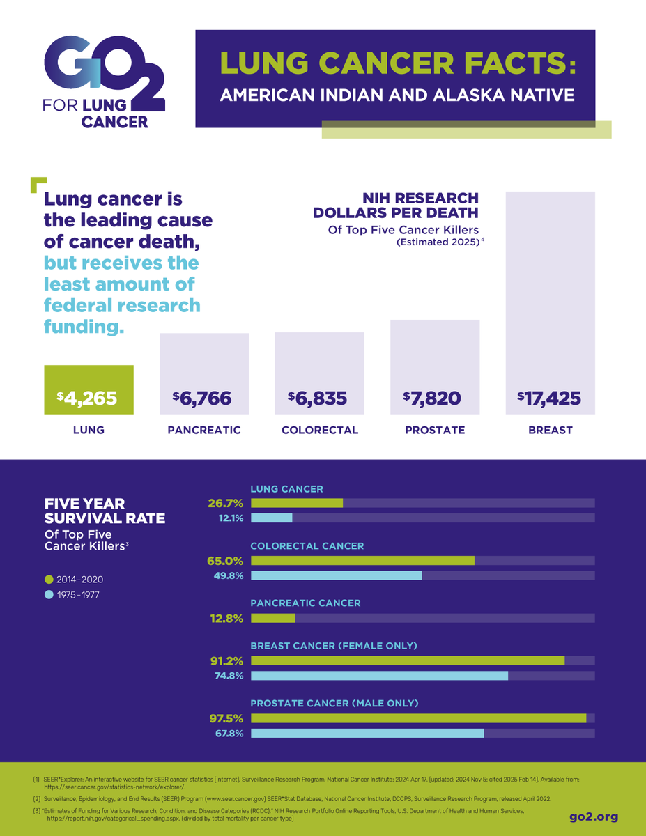 GO2forLungCancr's tweet image. Today, on #IndigenousPeoplesDay, we recognize and honor the strength &amp;amp; resilience of Indigenous communities. 

We remain committed to addressing disparities in #LungCancer care &amp;amp; ensuring equitable access to resources for all. 🩵 

Learn more with our fact sheet.