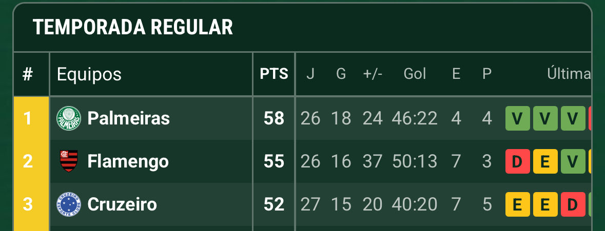 juampideluca_'s tweet image. 3 días antes de la ida vs. Racing, Flamengo juega un partido importantísimo por el Brasileirao con Palmeiras (fecha 29/38).

Y otra buena: La Academia no tiene nada entre ida y vuelta (no hay fecha por elecciones). Días extra de descanso con valor incalculable.

🙏