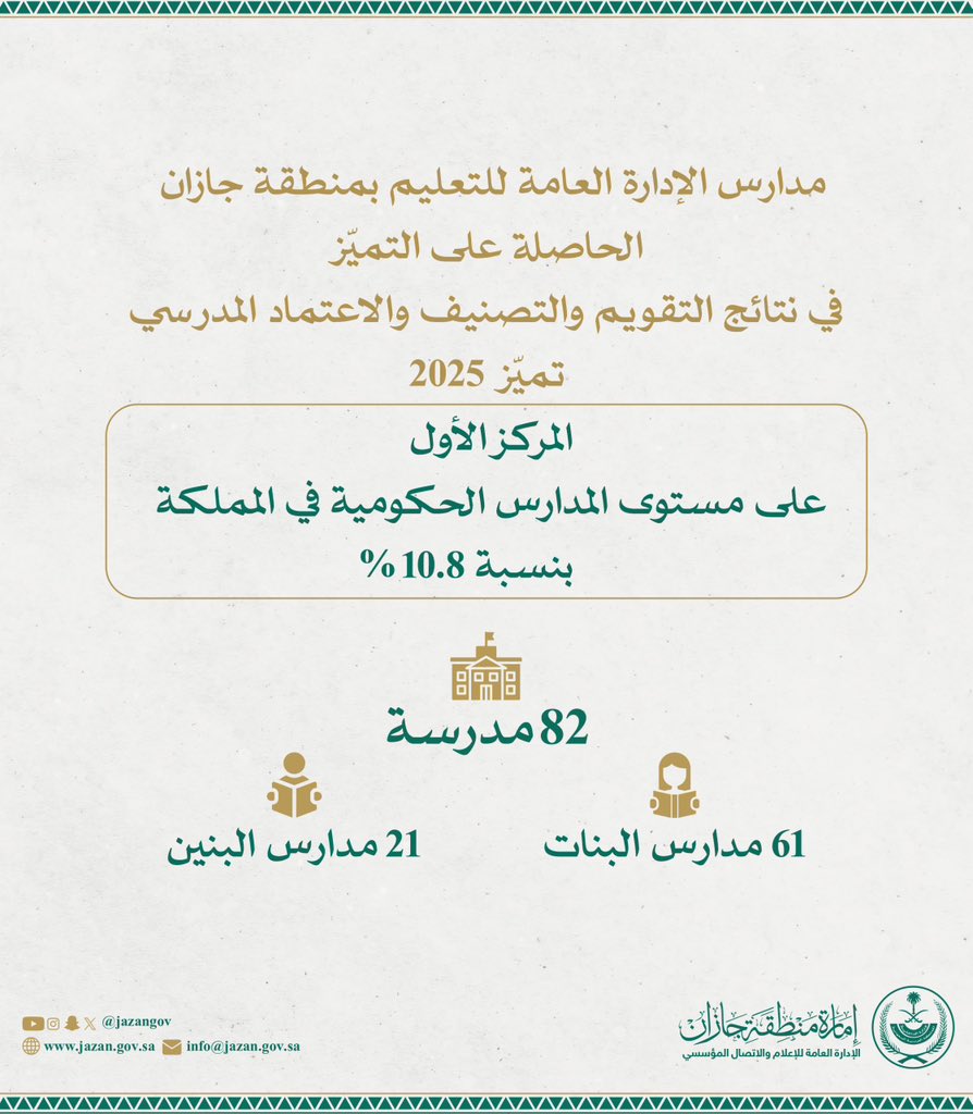 82 مدرسة من #تعليم_جازان تحصد التميز في #الملتقى_الوطني_للتميز_المدرسي 2025 على مستوى المملكة.